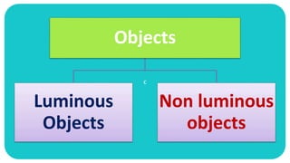 c
Objects
Luminous
Objects
Non luminous
objects
 