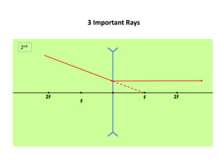 2nd
2F 2F
F
F
3 Important Rays
 