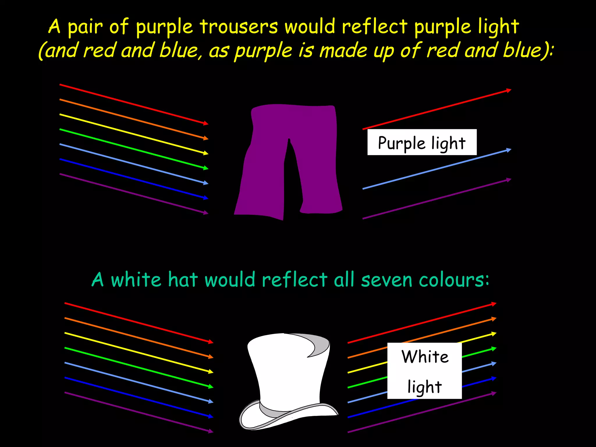 A pair of purple trousers would reflect purple light 
(and red and blue, as purple is made up of red and blue): 
Purple light 
A white hat would reflect all seven colours: 
White 
light 
 