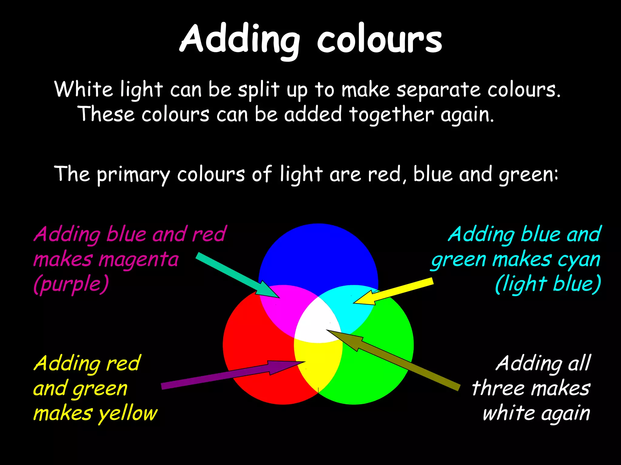 AAddddiinngg ccoolloouurrss 
White light can be split up to make separate colours. 
These colours can be added together again. 
The primary colours of light are red, blue and green: 
Adding blue and red 
makes magenta 
(purple) 
Adding blue and 
green makes cyan 
(light blue) 
Adding all 
three makes 
white again 
Adding red 
and green 
makes yellow 
 