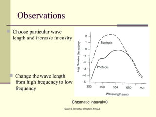 Observations
 Choose particular wave
  length and increase intensity




  Change the wave length
   from high frequency to low
   frequency

                                 Chromatic interval=0
                           Gauri S. Shrestha, M.Optom, FIACLE
 