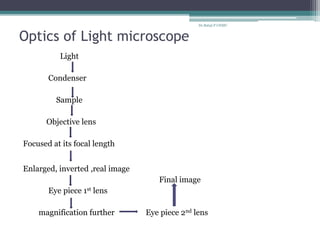 Optics of Light microscope
Light
Condenser
Sample
Objective lens
Focused at its focal length
Enlarged, inverted ,real image
Final image
Eye piece 1st lens
magnification further Eye piece 2nd lens
Dr.Balaji P CHMC
 
