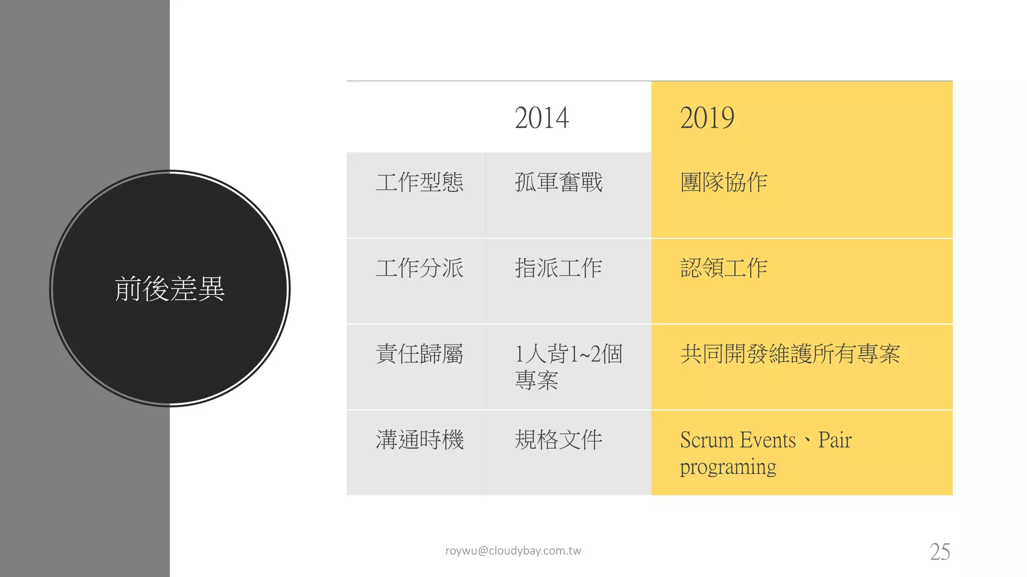前後差異
2014 2019
工作型態 孤軍奮戰 團隊協作
工作分派 指派工作 認領工作
責任歸屬 1人背1~2個
專案
共同開發維護所有專案
溝通時機 規格文件 Scrum Events、Pair
programing
roywu@cloudybay.com.tw 25
 