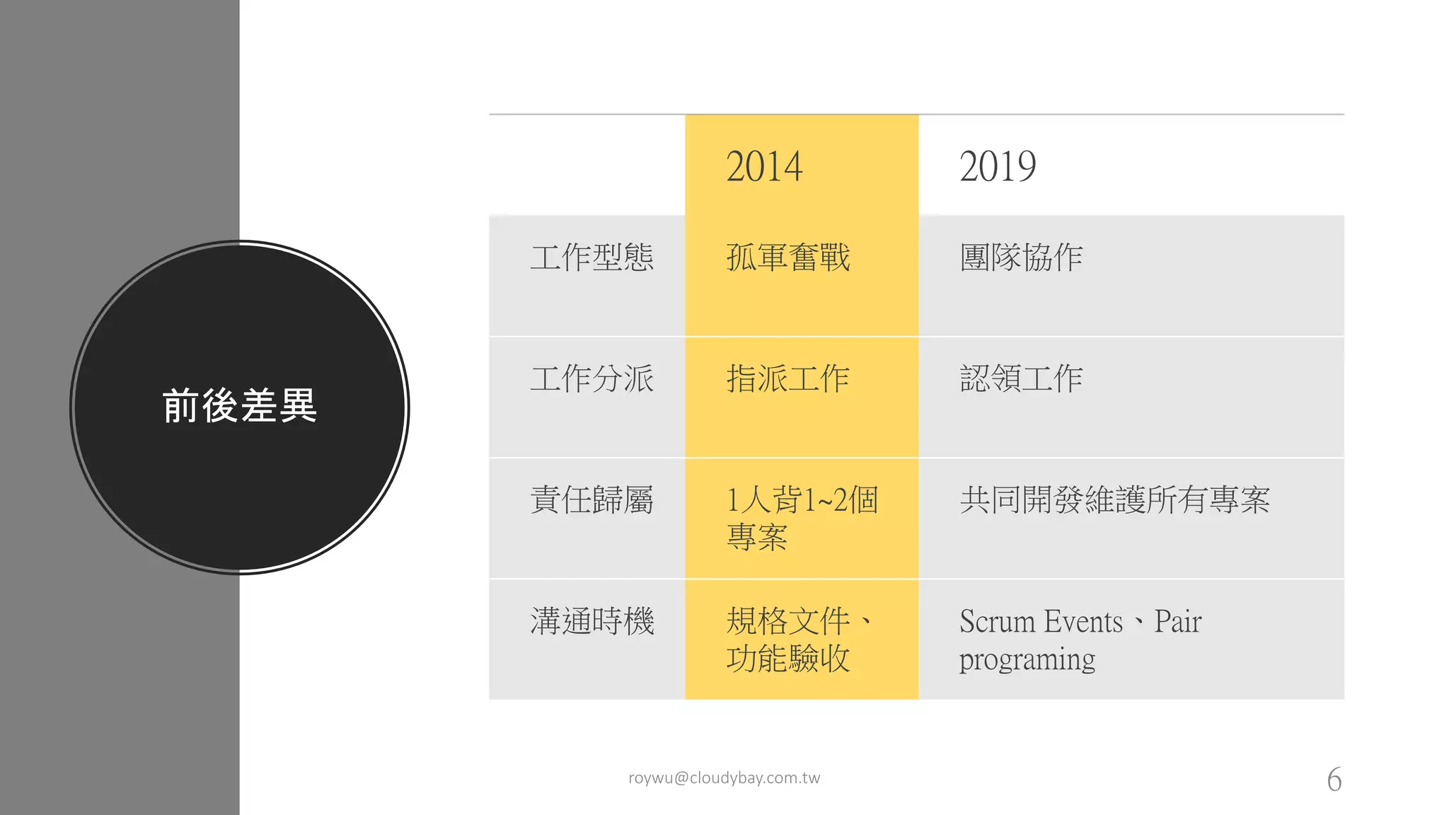 前後差異
2014 2019
工作型態 孤軍奮戰 團隊協作
工作分派 指派工作 認領工作
責任歸屬 1人背1~2個
專案
共同開發維護所有專案
溝通時機 規格文件、
功能驗收
Scrum Events、Pair
programing
roywu@cloudybay.com.tw 6
 
