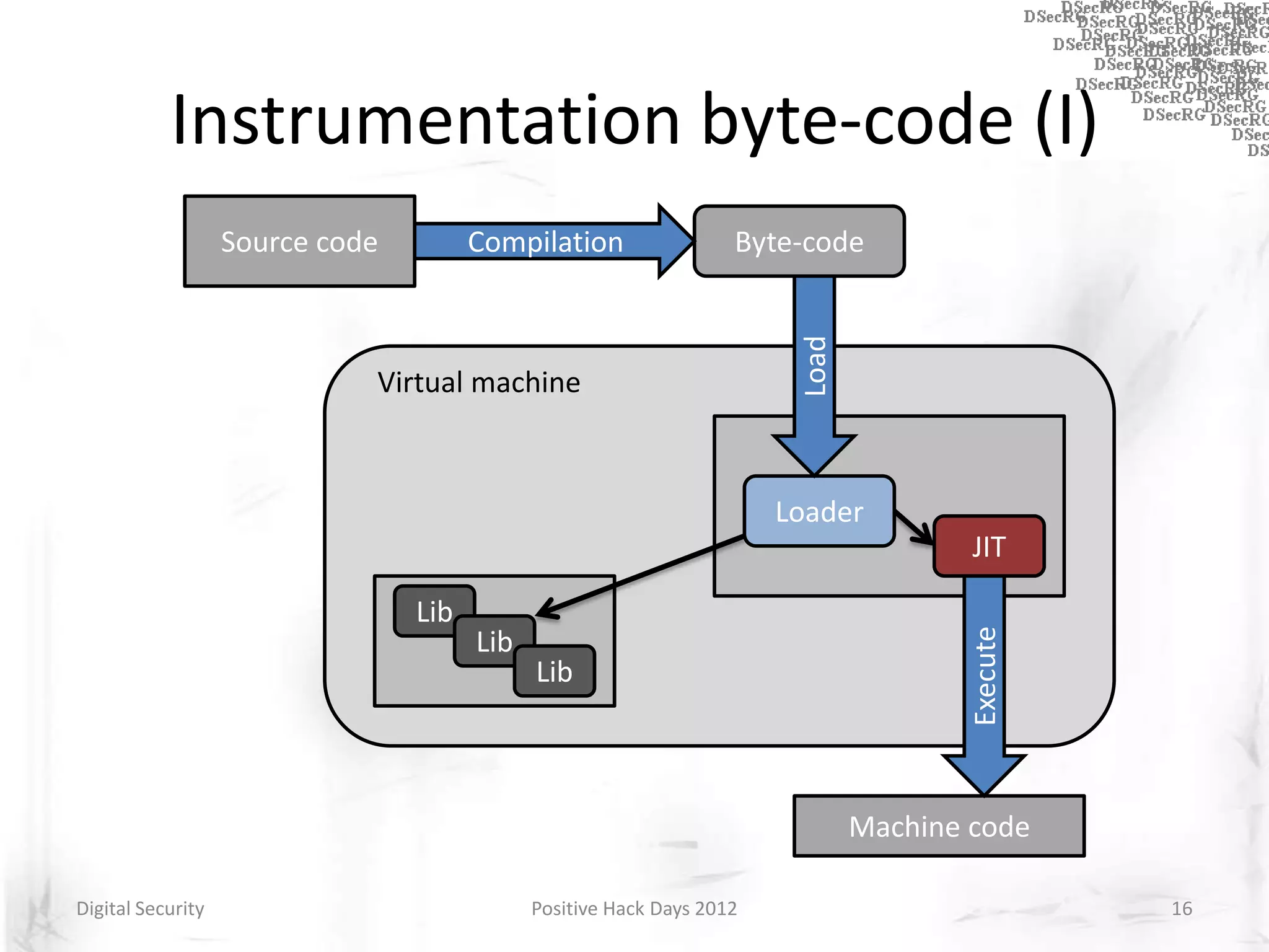Instrumentation byte-code (I)
                   Source code         Compilation                 Byte-code




                                                                        Load
                             Virtual machine



                                                                       Loader
                                                                                       JIT

                                 Lib




                                                                                       Execute
                                       Lib
                                             Lib



                                                                               Machine code

Digital Security                             Positive Hack Days 2012                             16
 