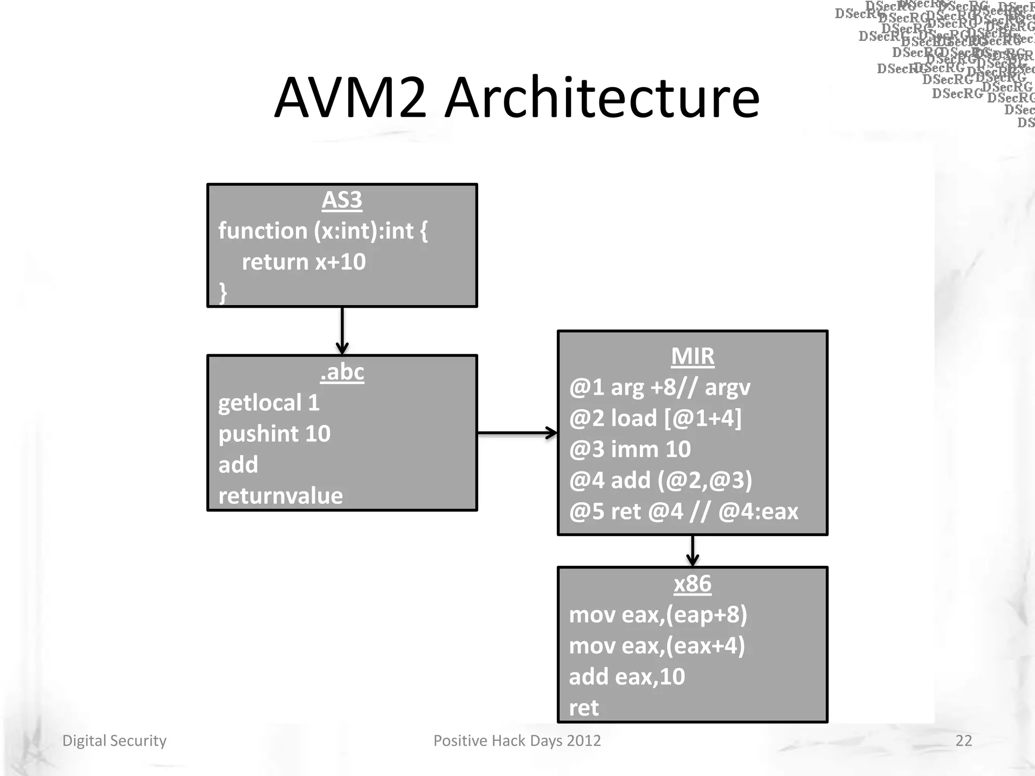 AVM2 Architecture
                             AS3
                          .abc
                   function (x:int):int {
                     return x+10
                   }
                      .abc parser
                                                                       MIR
                                                                  JIT Compiler
                             .abc
                                                              @1 arg +8// argv
                   getlocal 1 Verifier
                    Bytecode                                   MIR Code Generator
                                                              @2 load [@1+4]
                   pushint 10
                                                              @3 imm 10
                   add
                                                              @4 add (@2,@3)
                   returnvalue
                       Interpreter                             MD Code Generator
                                                              @5 ret @4 // @4:eax
                                                              (x86, PPC, ARM, etc.)

                                                            x86
                          Runtime System (Type System, Object Model)
                                                   mov eax,(eap+8)
                                                   mov eax,(eax+4)
                                                   add eax,10
                             Memory Manager/Garbage Collector
                                                   ret
Digital Security                            Positive Hack Days 2012                   22
 