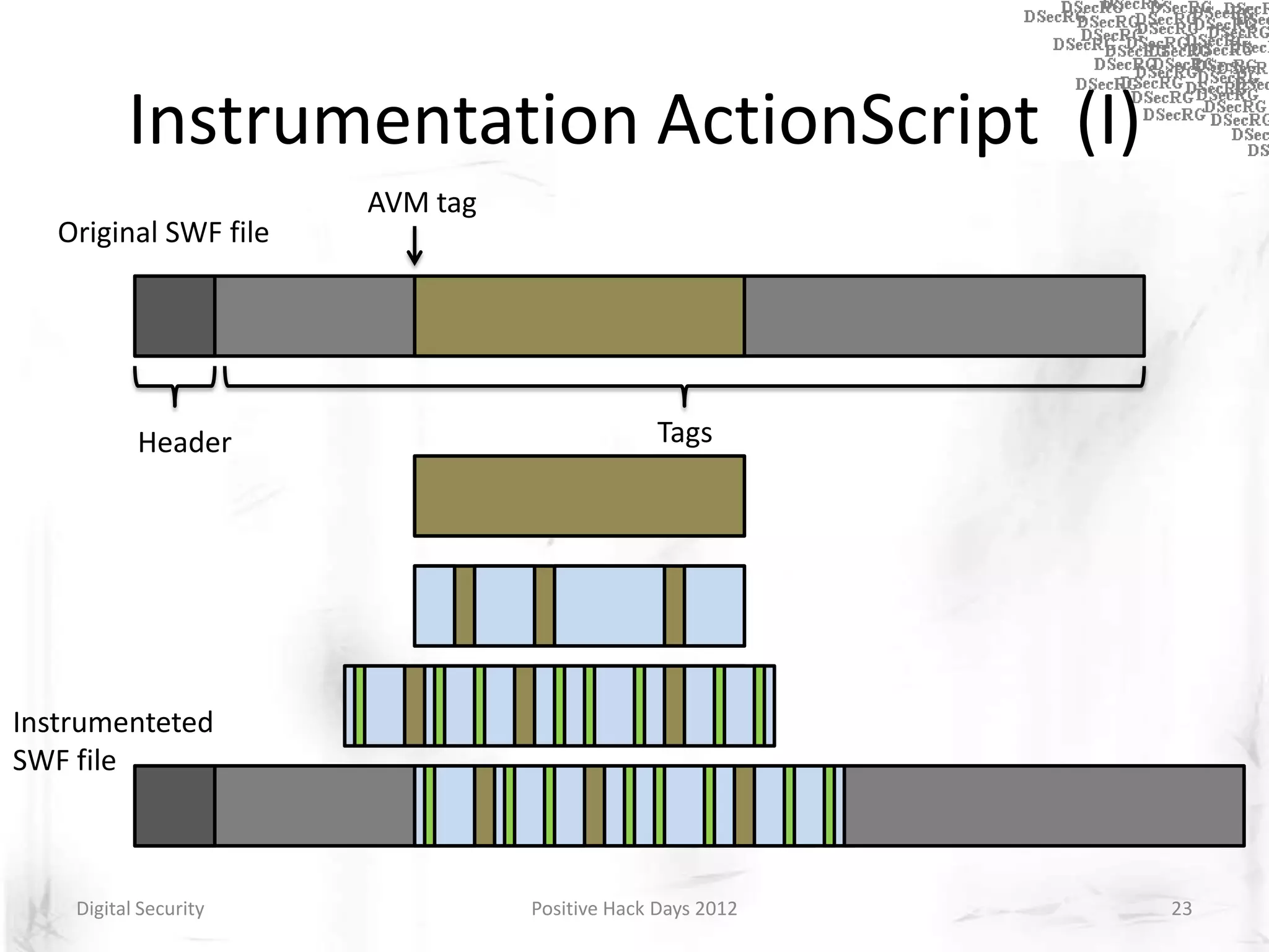 Instrumentation ActionScript (I)
                       AVM tag
   Original SWF file




           Header                              Tags




Instrumenteted
SWF file



    Digital Security             Positive Hack Days 2012   23
 