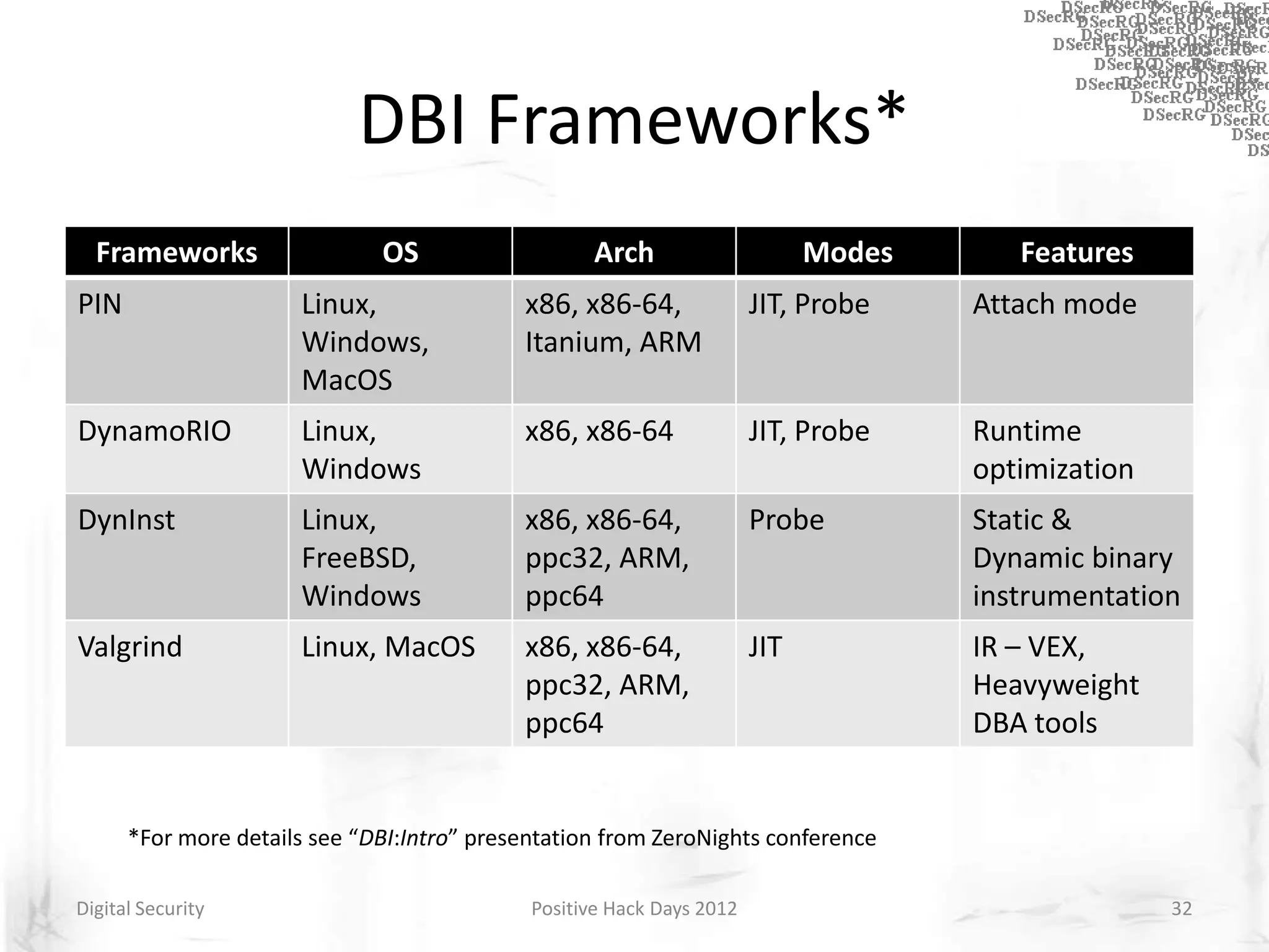 DBI Frameworks*
  Frameworks                  OS                    Arch                     Modes      Features
PIN                   Linux,                x86, x86-64,               JIT, Probe    Attach mode
                      Windows,              Itanium, ARM
                      MacOS
DynamoRIO             Linux,                x86, x86-64                JIT, Probe    Runtime
                      Windows                                                        optimization
DynInst               Linux,                x86, x86-64,               Probe         Static &
                      FreeBSD,              ppc32, ARM,                              Dynamic binary
                      Windows               ppc64                                    instrumentation
Valgrind              Linux, MacOS          x86, x86-64,               JIT           IR – VEX,
                                            ppc32, ARM,                              Heavyweight
                                            ppc64                                    DBA tools


      *For more details see “DBI:Intro” presentation from ZeroNights conference

Digital Security                             Positive Hack Days 2012                                32
 