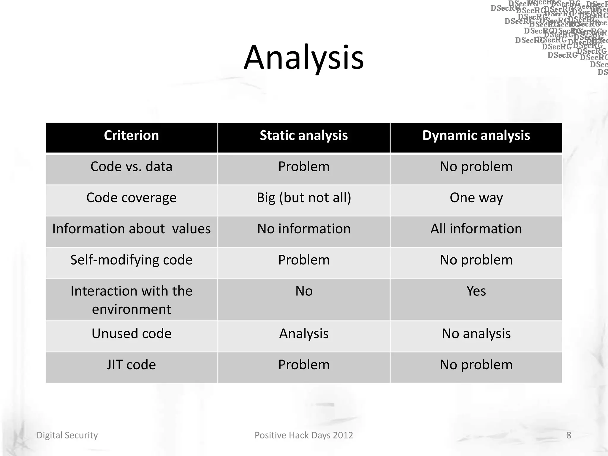 Analysis
                   Criterion    Static analysis          Dynamic analysis

              Code vs. data         Problem                No problem

            Code coverage      Big (but not all)             One way

    Information about values   No information             All information

        Self-modifying code         Problem                No problem

        Interaction with the            No                     Yes
            environment
              Unused code           Analysis               No analysis

                   JIT code         Problem                No problem



Digital Security               Positive Hack Days 2012                      8
 