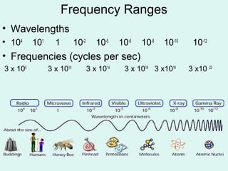 Frequency Ranges
• Wavelengths
• 104
101
1 10-2
10-5
10-6
10-8
10-10
10-12
• Frequencies (cycles per sec)
3 x 106
3 x 1010
3 x 1014
3 x 1016
3 x1018
3 x10 22
 