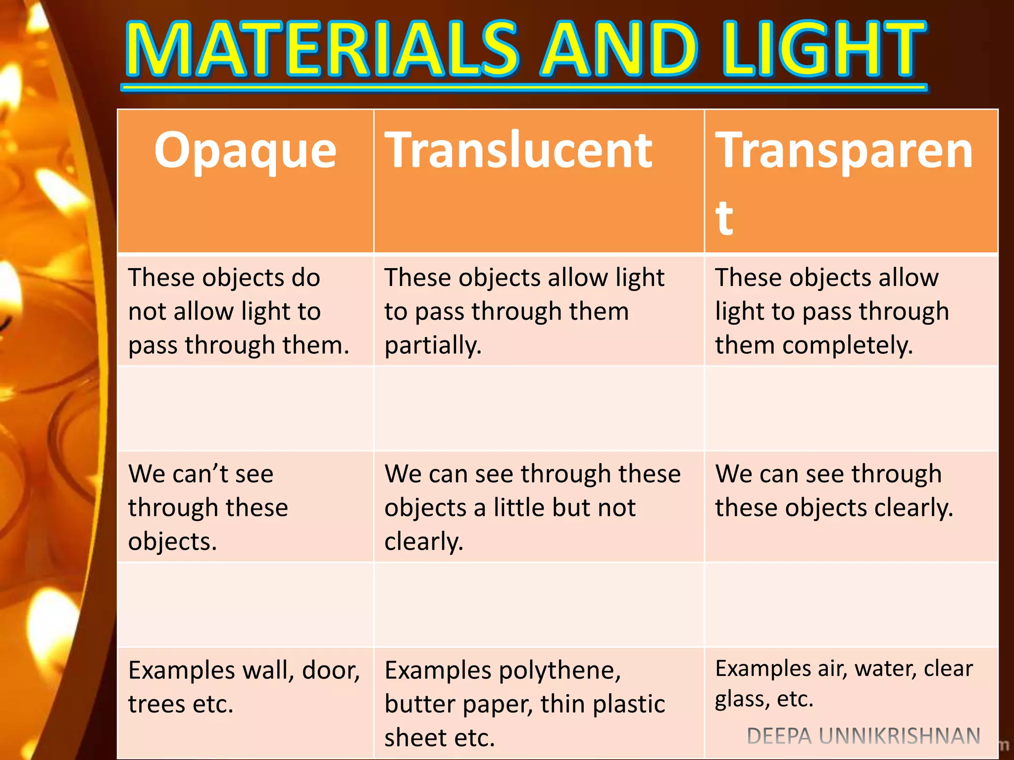 Opaque Translucent Transparen
t
These objects do
not allow light to
pass through them.
These objects allow light
to pass through them
partially.
These objects allow
light to pass through
them completely.
We can’t see
through these
objects.
We can see through these
objects a little but not
clearly.
We can see through
these objects clearly.
Examples wall, door,
trees etc.
Examples polythene,
butter paper, thin plastic
sheet etc.
Examples air, water, clear
glass, etc.
 