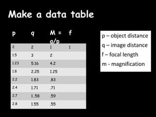 Make a data table
p      q       M =    f   p – object distance
               q/p
2      2       1      1   q – image distance
1.5    3       2          f – focal length
1.23   5.16    4.2        m - magnification
1.8    2.25    1.25
2.2    1.83    .83
2.4    1.71    .71
2.7    1..58   .59
2.8    1.55    .55
 