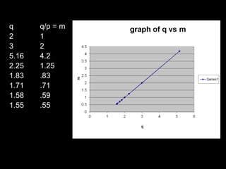q      q/p = m
2      1
3      2
5.16   4.2
2.25   1.25
1.83   .83
1.71   .71
1.58   .59
1.55   .55
 