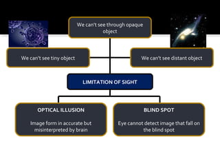 We can’t see through opaque
object

We can’t see tiny object

We can’t see distant object

LIMITATION OF SIGHT

OPTICAL ILLUSION

BLIND SPOT

Image form in accurate but
misinterpreted by brain

Eye cannot detect image that fall on
the blind spot

 