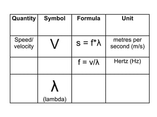 Quantity   Symbol     Formula      Unit


Speed/
             V
                                 metres per
velocity              s = f*λ   second (m/s)

                      f = v/λ    Hertz (Hz)



             λ
           (lambda)
 