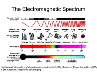 The Electromagnetic Spectrum




http://upload.wikimedia.org/wikipedia/commons/thumb/c/cf/EM_Spectrum_Properties_edit.svg/675p
x-EM_Spectrum_Properties_edit.svg.png
 