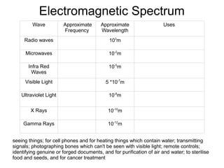 Electromagnetic Spectrum
         Wave           Approximate      Approximate                  Uses
                        Frequency        Wavelength
     Radio waves                             103m

      Microwaves                             10-2m

       Infra Red                             10-5m
        Waves
     Visible Light                         5 *10-7m

    Ultraviolet Light                        10-8m


        X Rays                              10-10m

     Gamma Rays                             10-12m


seeing things; for cell phones and for heating things which contain water; transmitting
signals; photographing bones which can't be seen with visible light; remote controls;
identifying genuine or forged documents, and for purification of air and water; to sterilise
food and seeds, and for cancer treatment
 