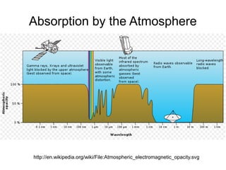 Absorption by the Atmosphere




http://en.wikipedia.org/wiki/File:Atmospheric_electromagnetic_opacity.svg
 