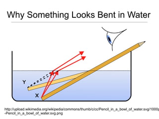 Why Something Looks Bent in Water




http://upload.wikimedia.org/wikipedia/commons/thumb/c/cc/Pencil_in_a_bowl_of_water.svg/1000p
-Pencil_in_a_bowl_of_water.svg.png
 