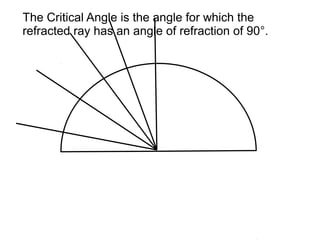 The Critical Angle is the angle for which the
refracted ray has an angle of refraction of 90°.
 
