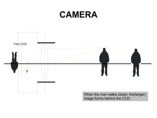 CAMERA


Film/ CCD




        F




               When the man walks closer, the(larger)
               image forms behind the CCD.
 