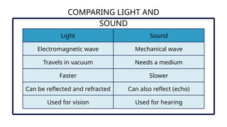 Light Sound
Electromagnetic wave Mechanical wave
Travels in vacuum Needs a medium
Faster Slower
Can be reflected and refracted Can also reflect (echo)
Used for vision Used for hearing
COMPARING LIGHT AND
SOUND
 