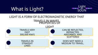 What is Light?
LIGHT IS A FORM OF ELECTROMAGNETIC ENERGY THAT
TRAVELS IN WAVES.
PROPERTIES OF
LIGHT
TRAVELS VERY
FAST
300,000 KM/S
TRAVELS IN
STRAIGHT
LINES
CAN BE REFLECTED,
REFRACTED,
ABSORBED, AND
SCATTERED
DOES NOT NEED A
MEDIUM TO TRAVEL.
Light
SOUN
D
AND
 