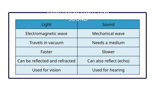 Light Sound
Electromagnetic wave Mechanical wave
Travels in vacuum Needs a medium
Faster Slower
Can be reflected and refracted Can also reflect (echo)
Used for vision Used for hearing
COMPARING LIGHT AND
SOUND
 