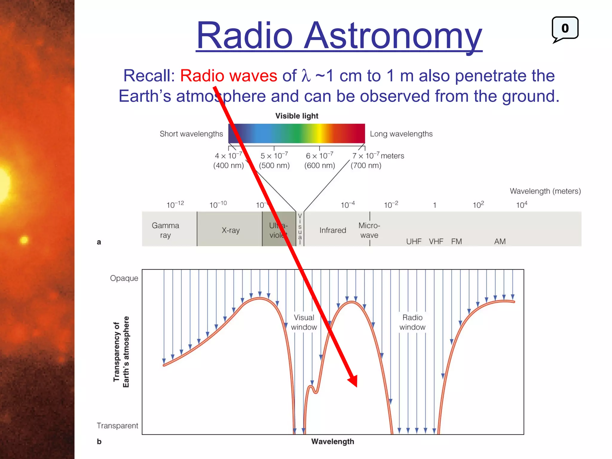 Radio Astronomy                                   0



Recall: Radio waves of λ ~1 cm to 1 m also penetrate the
Earth’s atmosphere and can be observed from the ground.
 
