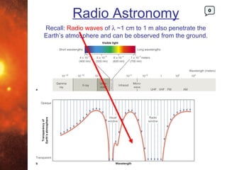 Radio Astronomy                                   0



Recall: Radio waves of λ ~1 cm to 1 m also penetrate the
Earth’s atmosphere and can be observed from the ground.
 
