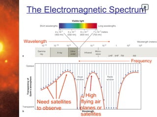 The Electromagnetic Spectrum            0




Wavelength



                                    Frequency




                          High
     Need satellites   flying air
     to observe        planes or
                       satellites
 