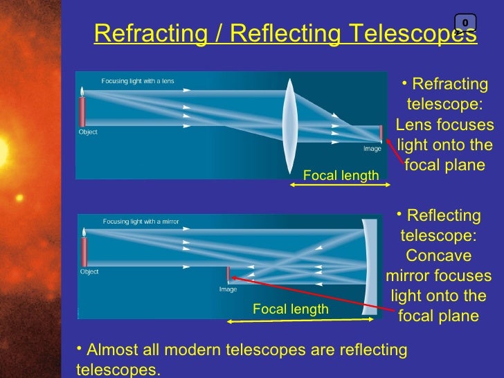 Light and Telescopes