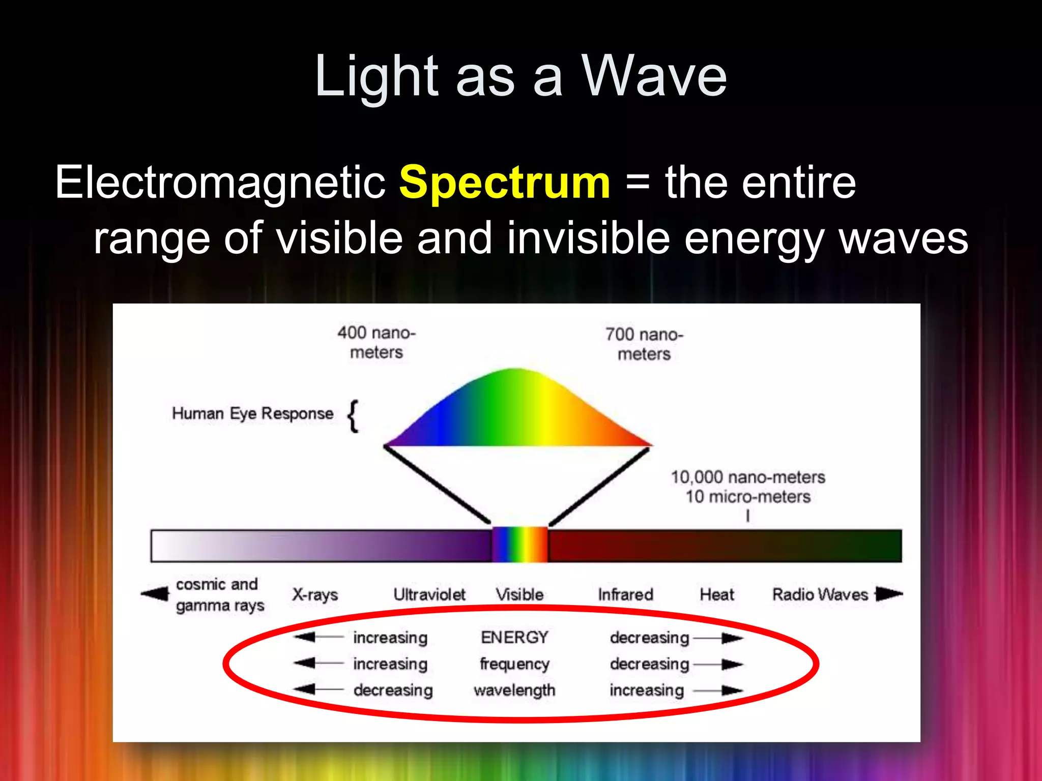 Light as a WaveElectromagnetic Spectrum = the entire range of visible and invisible energy waves
