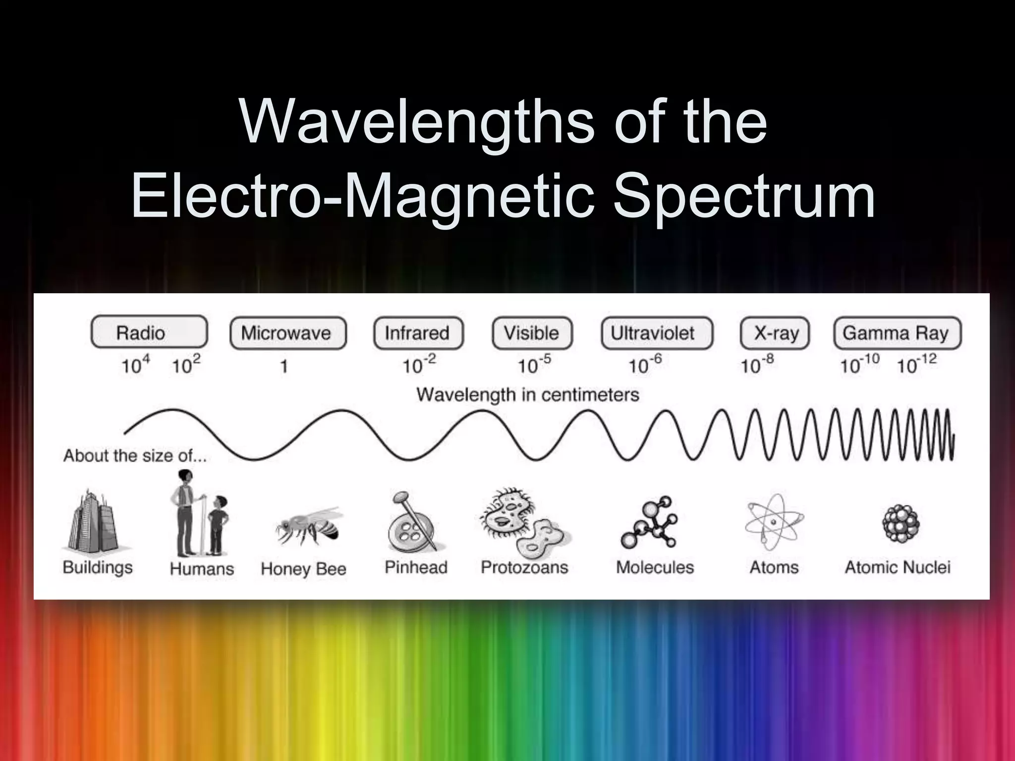 Wavelengths of the Electro-Magnetic Spectrum