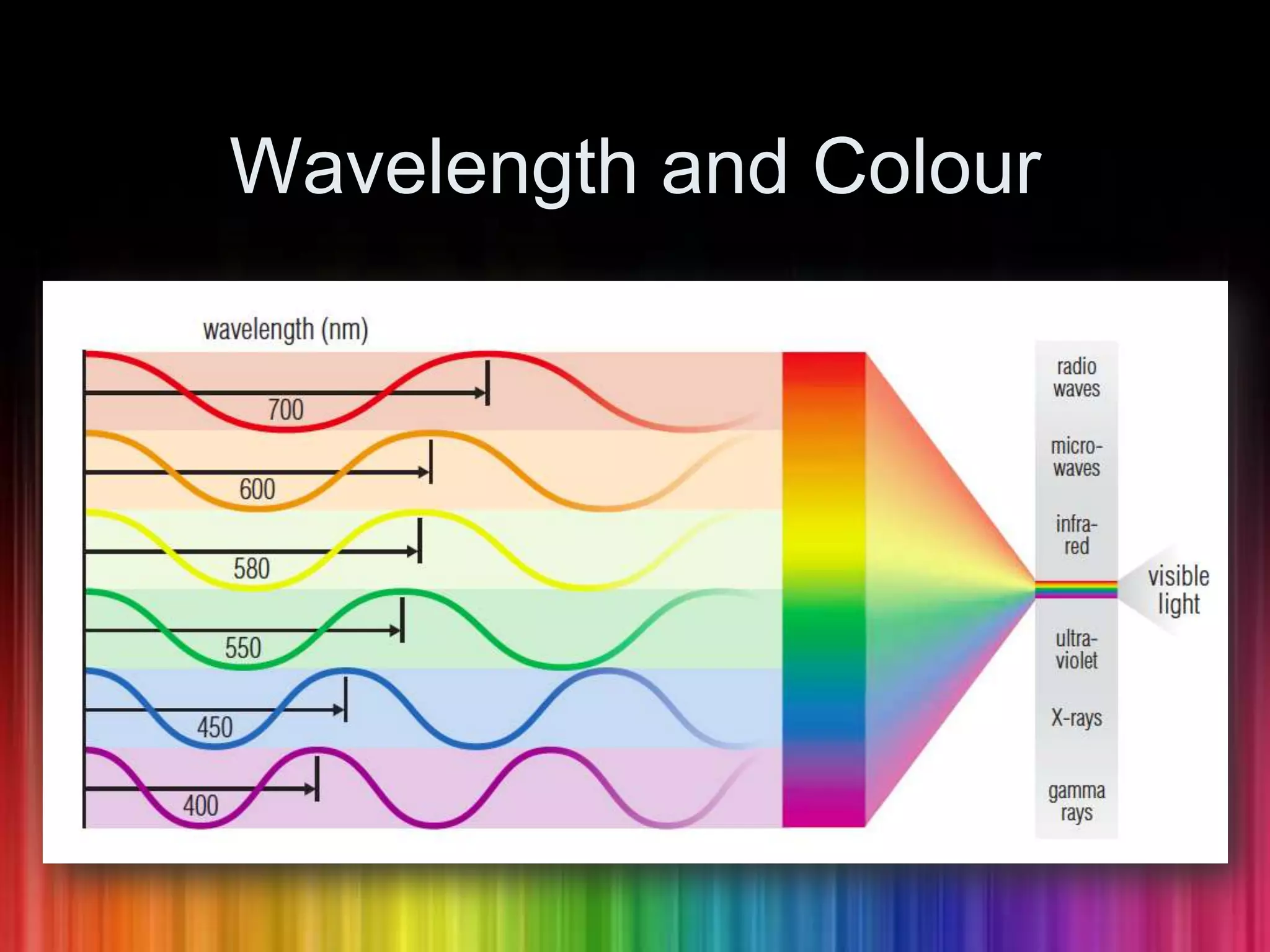 Wavelength and Colour