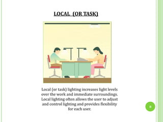 8
Local (or task) lighting increases light levels
over the work and immediate surroundings.
Local lighting often allows the user to adjust
and control lighting and provides flexibility
for each user.
LOCAL (OR TASK)
 