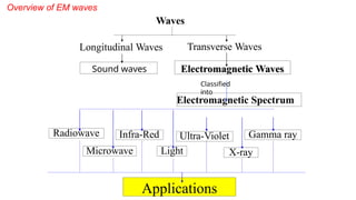 Comprehensive Exploration of Electromagnetic Waves and Maxwell's Theory ...