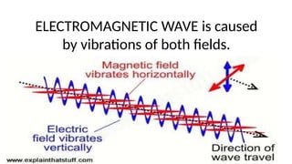 Comprehensive Exploration of Electromagnetic Waves and Maxwell's Theory ...