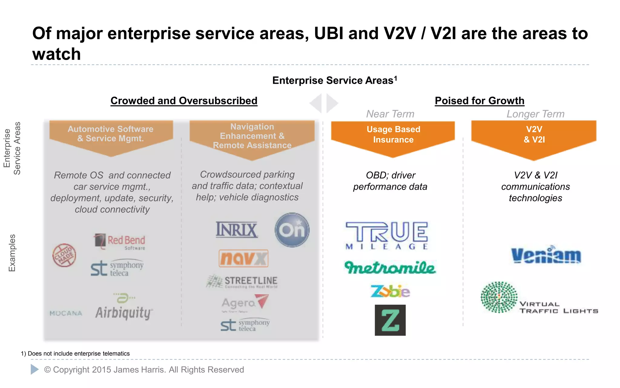 20
Automotive Software
& Service Mgmt.
Navigation
Enhancement &
Remote Assistance
Usage Based
Insurance
V2V
& V2I
Examples
Enterprise
ServiceAreas
OBD; driver
performance data
V2V & V2I
communications
technologies
Crowdsourced parking
and traffic data; contextual
help; vehicle diagnostics
Remote OS and connected
car service mgmt.,
deployment, update, security,
cloud connectivity
Enterprise Service Areas1
Crowded and Oversubscribed Poised for Growth
Near Term Longer Term
1) Does not include enterprise telematics
© Copyright 2015 James Harris. All Rights Reserved
Of major enterprise service areas, UBI and V2V / V2I are the areas to
watch
 