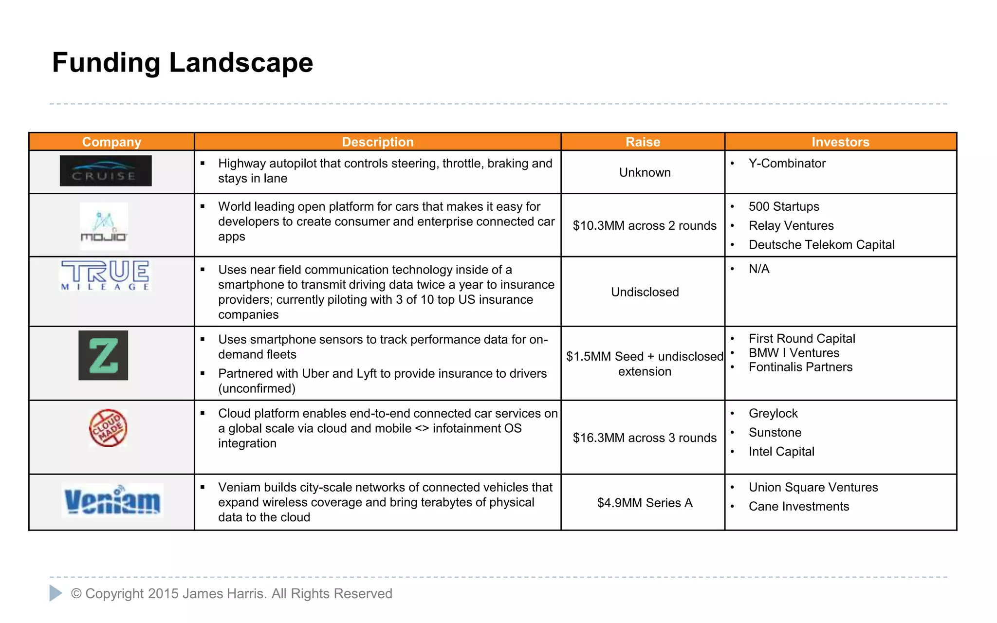 27
Company Description Raise Investors
 Highway autopilot that controls steering, throttle, braking and
stays in lane Unknown
• Y-Combinator
 World leading open platform for cars that makes it easy for
developers to create consumer and enterprise connected car
apps
$10.3MM across 2 rounds
• 500 Startups
• Relay Ventures
• Deutsche Telekom Capital
 Uses near field communication technology inside of a
smartphone to transmit driving data twice a year to insurance
providers; currently piloting with 3 of 10 top US insurance
companies
Undisclosed
• N/A
 Uses smartphone sensors to track performance data for on-
demand fleets
 Partnered with Uber and Lyft to provide insurance to drivers
(unconfirmed)
$1.5MM Seed + undisclosed
extension
• First Round Capital
• BMW I Ventures
• Fontinalis Partners
 Cloud platform enables end-to-end connected car services on
a global scale via cloud and mobile <> infotainment OS
integration $16.3MM across 3 rounds
• Greylock
• Sunstone
• Intel Capital
 Veniam builds city-scale networks of connected vehicles that
expand wireless coverage and bring terabytes of physical
data to the cloud
$4.9MM Series A
• Union Square Ventures
• Cane Investments
© Copyright 2015 James Harris. All Rights Reserved
Funding Landscape
 