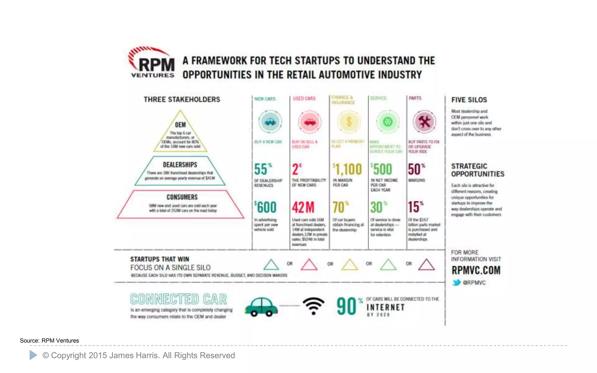 31
Source: RPM Ventures
© Copyright 2015 James Harris. All Rights Reserved
 
