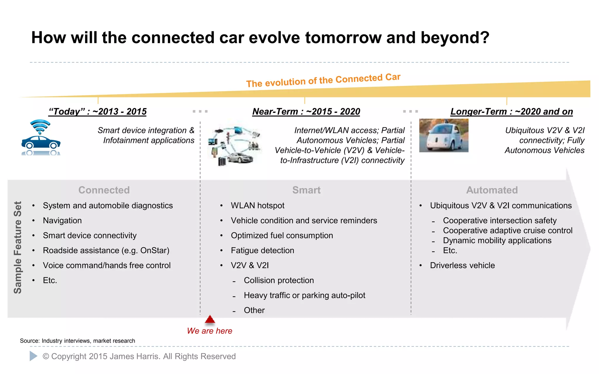 5
“Today” : ~2013 - 2015 Near-Term : ~2015 - 2020… Longer-Term : ~2020 and on…
We are here
Smart device integration &
Infotainment applications
Internet/WLAN access; Partial
Autonomous Vehicles; Partial
Vehicle-to-Vehicle (V2V) & Vehicle-
to-Infrastructure (V2I) connectivity
Ubiquitous V2V & V2I
connectivity; Fully
Autonomous Vehicles
Source: Industry interviews, market research
• System and automobile diagnostics
• Navigation
• Smart device connectivity
• Roadside assistance (e.g. OnStar)
• Voice command/hands free control
• Etc.
• WLAN hotspot
• Vehicle condition and service reminders
• Optimized fuel consumption
• Fatigue detection
• V2V & V2I
˗ Collision protection
˗ Heavy traffic or parking auto-pilot
˗ Other
• Ubiquitous V2V & V2I communications
˗ Cooperative intersection safety
˗ Cooperative adaptive cruise control
˗ Dynamic mobility applications
˗ Etc.
• Driverless vehicle
SampleFeatureSet
Connected Smart Automated
© Copyright 2015 James Harris. All Rights Reserved
How will the connected car evolve tomorrow and beyond?
 