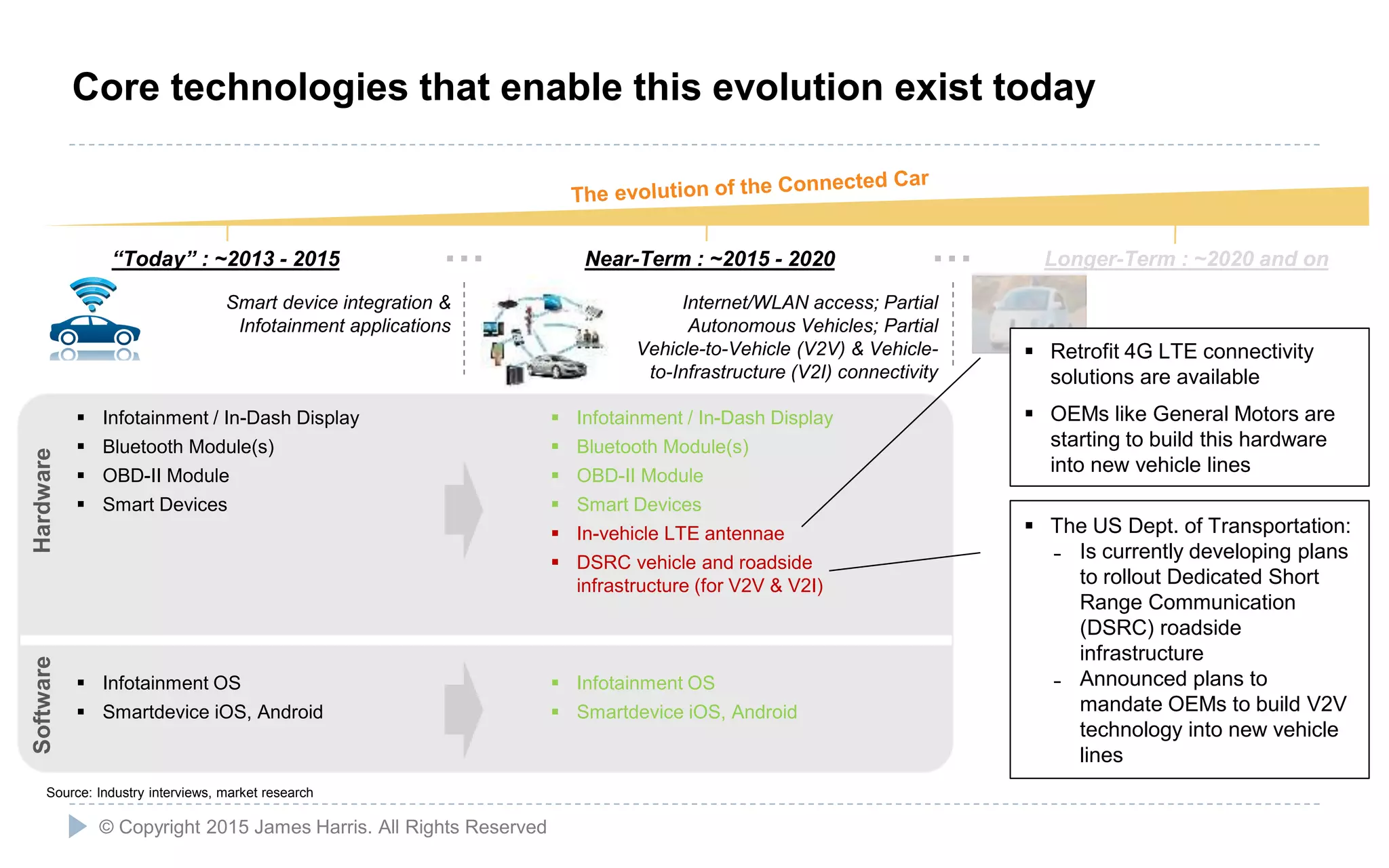 …
6
“Today” : ~2013 - 2015
HardwareSoftware
 Infotainment / In-Dash Display
 Bluetooth Module(s)
 OBD-II Module
 Smart Devices
 Infotainment OS
 Smartdevice iOS, Android
…
 Infotainment OS
 Smartdevice iOS, Android
 Infotainment / In-Dash Display
 Bluetooth Module(s)
 OBD-II Module
 Smart Devices
 In-vehicle LTE antennae
 DSRC vehicle and roadside
infrastructure (for V2V & V2I)
Smart device integration &
Infotainment applications
Internet/WLAN access; Partial
Autonomous Vehicles; Partial
Vehicle-to-Vehicle (V2V) & Vehicle-
to-Infrastructure (V2I) connectivity
Near-Term : ~2015 - 2020 Longer-Term : ~2020 and on
Source: Industry interviews, market research
© Copyright 2015 James Harris. All Rights Reserved
Core technologies that enable this evolution exist today
 Retrofit 4G LTE connectivity
solutions are available
 OEMs like General Motors are
starting to build this hardware
into new vehicle lines
 The US Dept. of Transportation:
˗ Is currently developing plans
to rollout Dedicated Short
Range Communication
(DSRC) roadside
infrastructure
˗ Announced plans to
mandate OEMs to build V2V
technology into new vehicle
lines
 