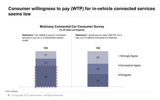 10
56
36
23
29
21
35
Strongly Agree
Somewhat Agree
Disagree
100 100
Statement: I am willing to pay for connected
services in my car in a subscription-based
model
Statement: I would pay an extra USD100 for a
new car if it offered connected car features
Mckinsey Connected Car Consumer Survey
(% of new car buyers)
Source: Mckinsey
© Copyright 2015 James Harris. All Rights Reserved
Consumer willingness to pay (WTP) for in-vehicle connected services
seems low
 