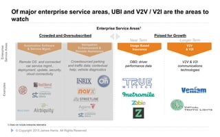 20
Automotive Software
& Service Mgmt.
Navigation
Enhancement &
Remote Assistance
Usage Based
Insurance
V2V
& V2I
Examples
Enterprise
ServiceAreas
OBD; driver
performance data
V2V & V2I
communications
technologies
Crowdsourced parking
and traffic data; contextual
help; vehicle diagnostics
Remote OS and connected
car service mgmt.,
deployment, update, security,
cloud connectivity
Enterprise Service Areas1
Crowded and Oversubscribed Poised for Growth
Near Term Longer Term
1) Does not include enterprise telematics
© Copyright 2015 James Harris. All Rights Reserved
Of major enterprise service areas, UBI and V2V / V2I are the areas to
watch
 