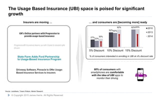 21
Insurers are moving … … and consumers are [becoming more] ready
27%
52%
23%
50%
62%
30%
62% 63%
5% Discount 10% Discount 15% Discount
2010
2013
2014
% of consumers interested in enrolling in UBI at x% discount rate
Source: LexisNexis, Towers Watson, Market Research
80% of consumers with
smartphones are comfortable
with the idea of UBI apps to
monitor their driving
© Copyright 2015 James Harris. All Rights Reserved
The Usage Based Insurance (UBI) space is poised for significant
growth
 