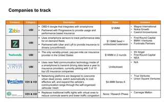 23
Company Category Description Raise Investors
UBI
 OBD-II dongle that integrates with smartphone
 Partnered with Progressive to provide usage and
performance based insurance
$18MM
• Magna International
• Nokia Growth
• Castrol Innoventures
UBI
 Uses smartphone sensors to track performance data
for on-demand fleets
 Partnered with Uber and Lyft to provide insurance to
drivers (unconfirmed)
$1.5MM Seed +
undisclosed extension
• First Round Capital
• BMW I Ventures
• Fontinalis Partners
UBI
 The only variably-priced, pay-per-mile car insurance
provider in the United States $14MM in 2 rounds
• SV Angel
• First Round Capital
• NEA
UBI
 Uses near field communication technology inside of
a smartphone to transmit driving data twice a year to
insurance providers; currently piloting with 3 of 10
top US insurance companies
Undisclosed
• N/A
V2V & V2I
 Networking platforms are designed to overcome
urban dead zones, switch automatically to cost-
effective wifi, and expand the vehicle's
communication range through the self-organized
vehicular mesh
$4.9MM Series A
• True Ventures
• Union Square Ventures
V2V & V2I
 Replaces traditional traffic lights with virtual ones to
reduce commute seams and lower traffic congestion
None / Resarch Phase
• Carnegie Mellon
Companies to track
 