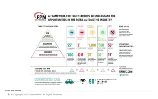 31
Source: RPM Ventures
© Copyright 2015 James Harris. All Rights Reserved
 