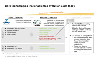 …
6
“Today” : ~2013 - 2015
HardwareSoftware
 Infotainment / In-Dash Display
 Bluetooth Module(s)
 OBD-II Module
 Smart Devices
 Infotainment OS
 Smartdevice iOS, Android
…
 Infotainment OS
 Smartdevice iOS, Android
 Infotainment / In-Dash Display
 Bluetooth Module(s)
 OBD-II Module
 Smart Devices
 In-vehicle LTE antennae
 DSRC vehicle and roadside
infrastructure (for V2V & V2I)
Smart device integration &
Infotainment applications
Internet/WLAN access; Partial
Autonomous Vehicles; Partial
Vehicle-to-Vehicle (V2V) & Vehicle-
to-Infrastructure (V2I) connectivity
Near-Term : ~2015 - 2020 Longer-Term : ~2020 and on
Source: Industry interviews, market research
© Copyright 2015 James Harris. All Rights Reserved
Core technologies that enable this evolution exist today
 Retrofit 4G LTE connectivity
solutions are available
 OEMs like General Motors are
starting to build this hardware
into new vehicle lines
 The US Dept. of Transportation:
˗ Is currently developing plans
to rollout Dedicated Short
Range Communication
(DSRC) roadside
infrastructure
˗ Announced plans to
mandate OEMs to build V2V
technology into new vehicle
lines
 