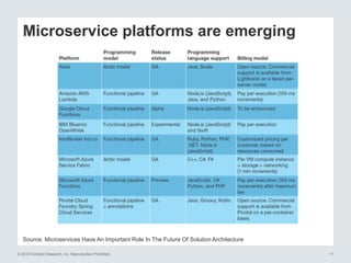 © 2016 Forrester Research, Inc. Reproduction Prohibited 11
Microservice platforms are emerging
Source: Microservices Have An Important Role In The Future Of Solution Architecture
 